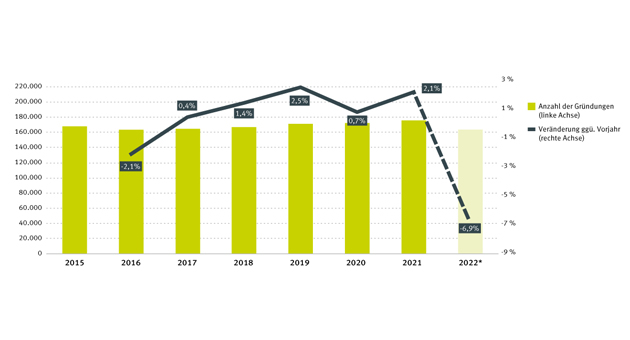 Zahl der Unternehmensgründungen sinkt - Gründungsgeschehen in Deutschland von 2015 bis 2022 - Quelle: ZEW/Creditforum